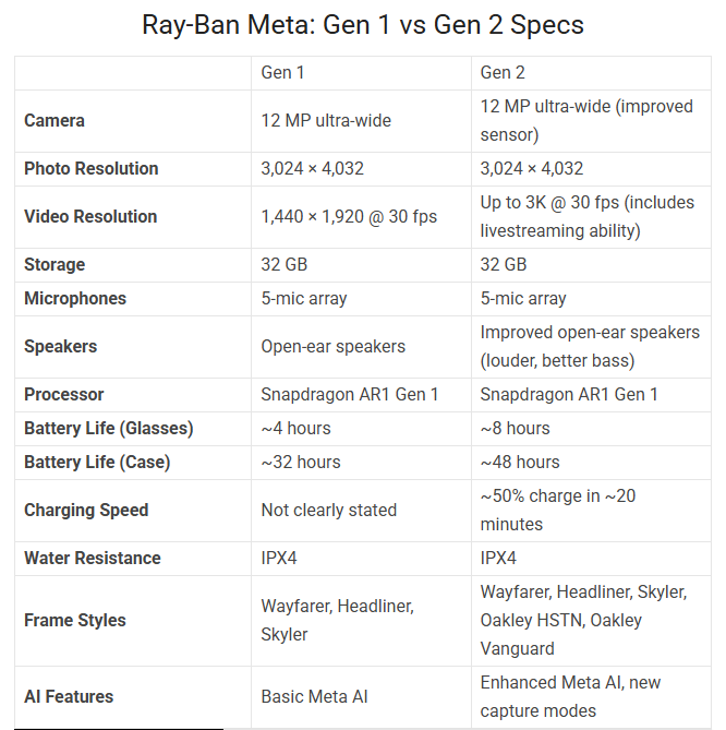 Black Friday Bait: Gen 1 Ray-Bans Dropped to $240